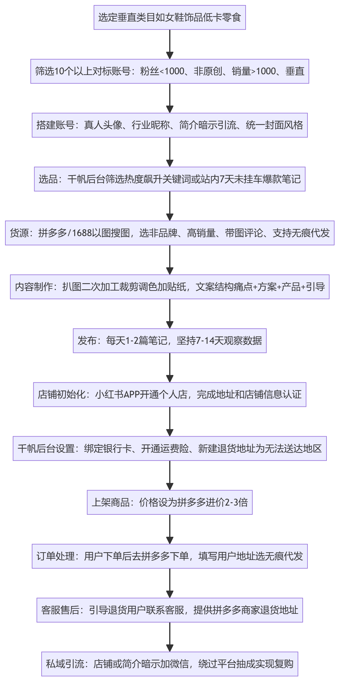 SOP执行流程图